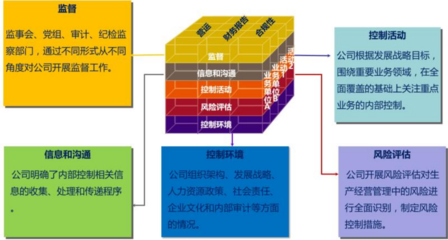 內控體系建設與內控評價 漢哲管理咨詢的中華哲學與全球視野